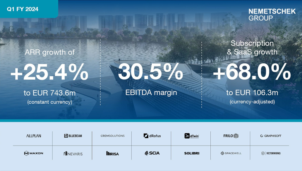 Nemetschek Group: Successful Start To The Year In Q1 2024 With Double ...